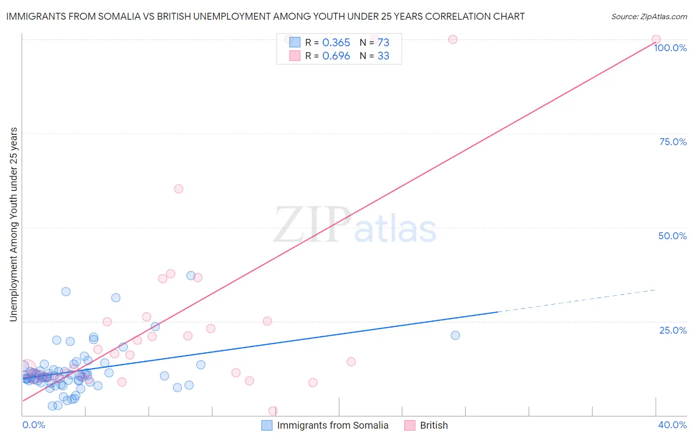 Immigrants from Somalia vs British Unemployment Among Youth under 25 years
