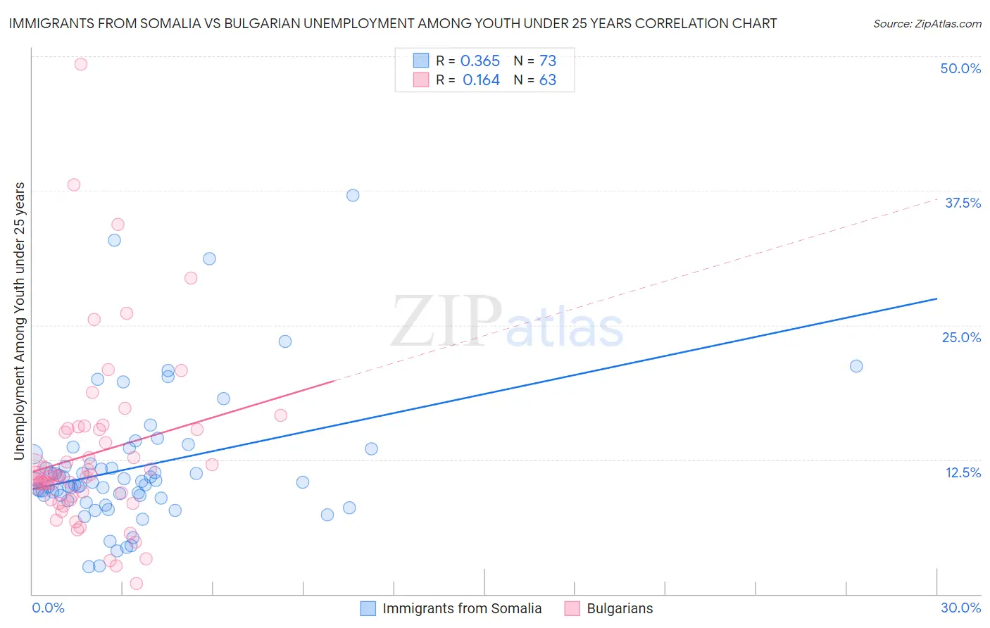 Immigrants from Somalia vs Bulgarian Unemployment Among Youth under 25 years