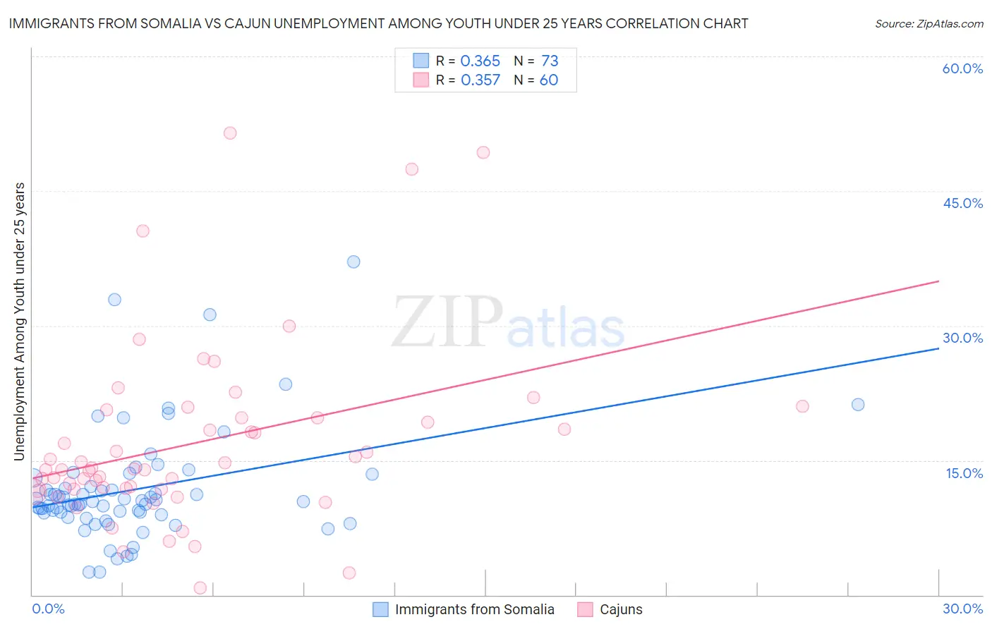 Immigrants from Somalia vs Cajun Unemployment Among Youth under 25 years
