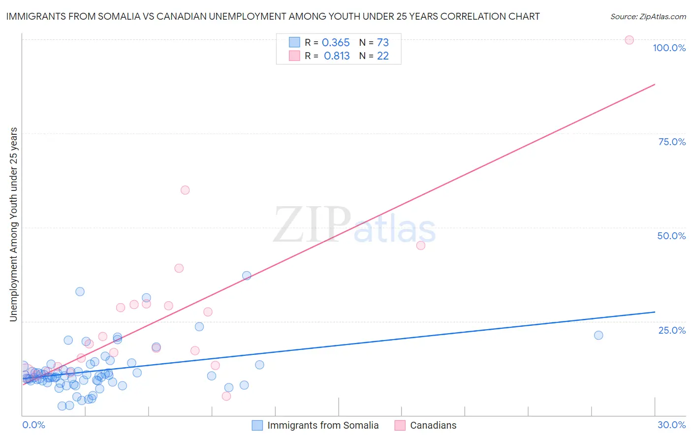 Immigrants from Somalia vs Canadian Unemployment Among Youth under 25 years