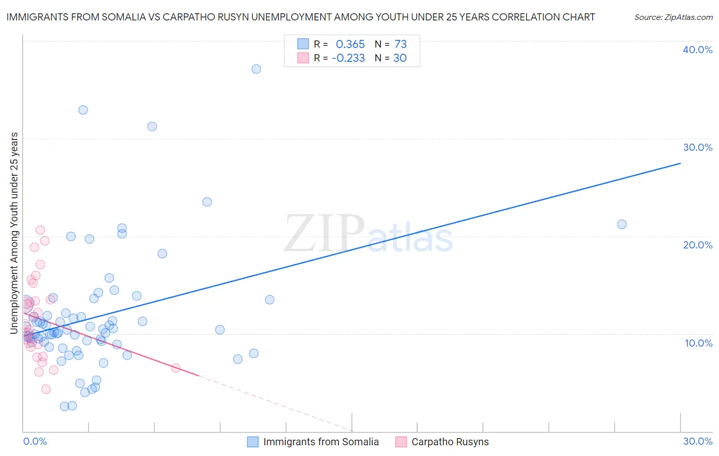 Immigrants from Somalia vs Carpatho Rusyn Unemployment Among Youth under 25 years