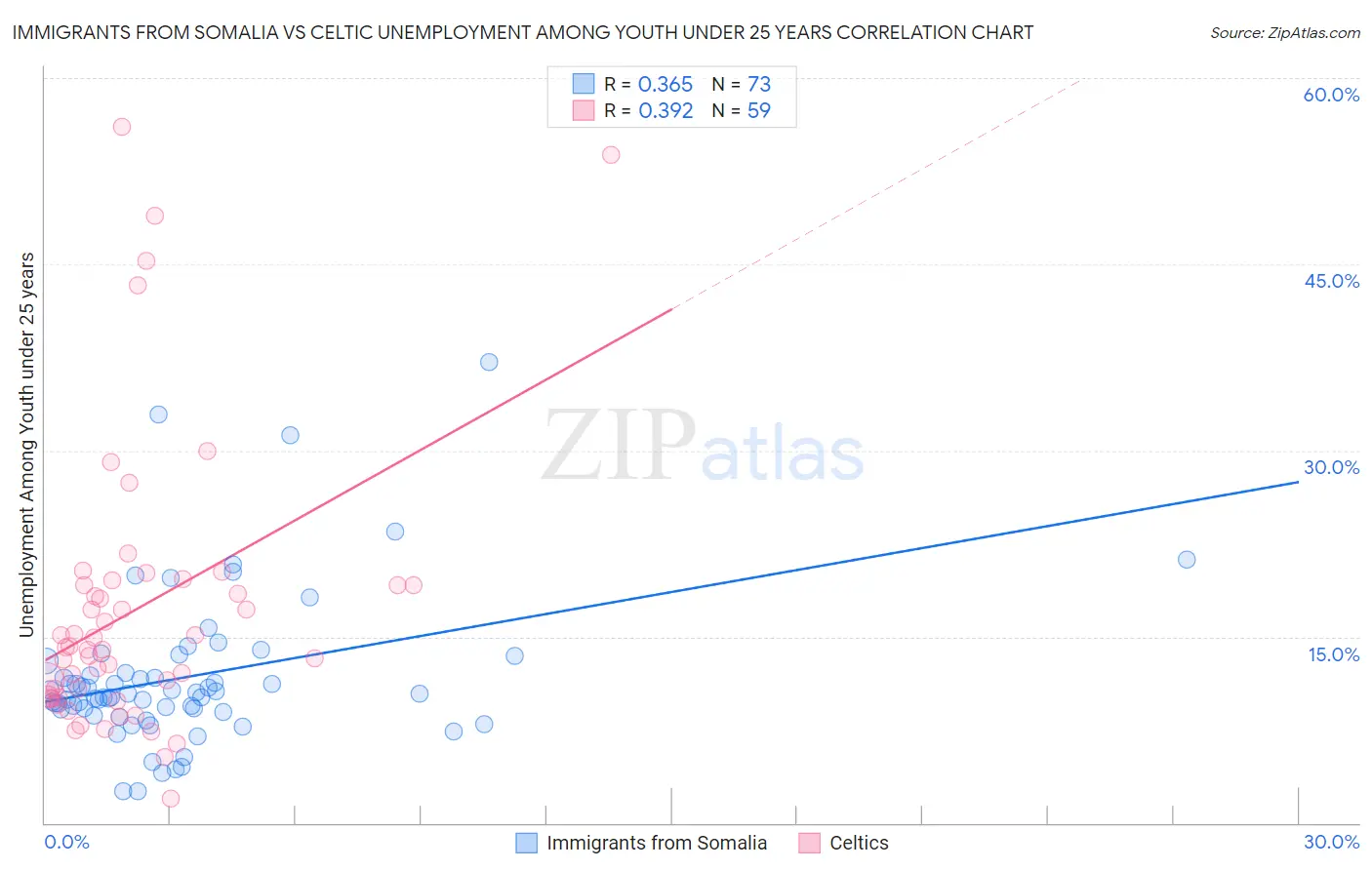 Immigrants from Somalia vs Celtic Unemployment Among Youth under 25 years