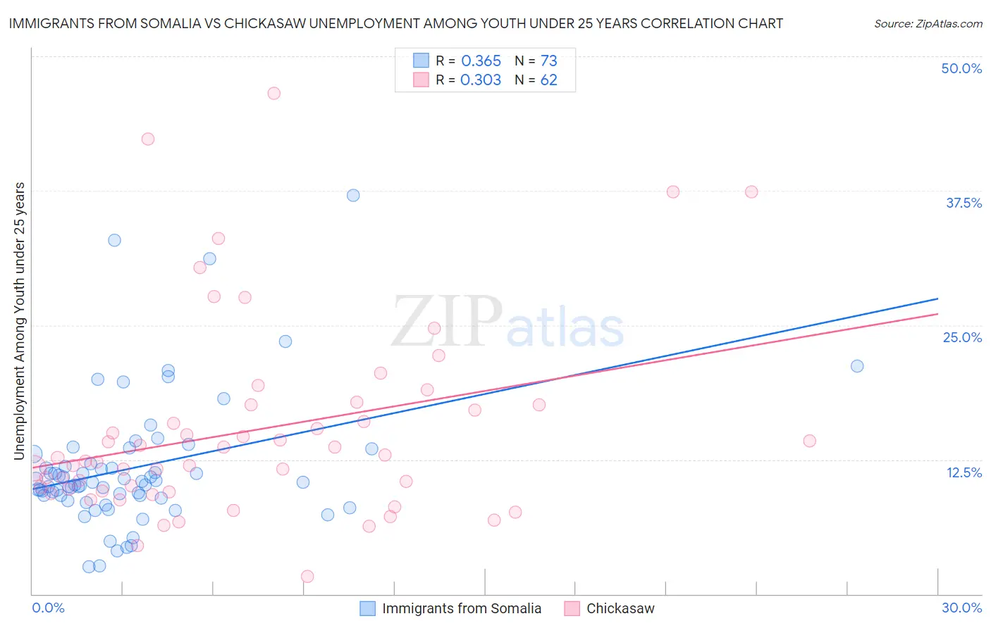 Immigrants from Somalia vs Chickasaw Unemployment Among Youth under 25 years