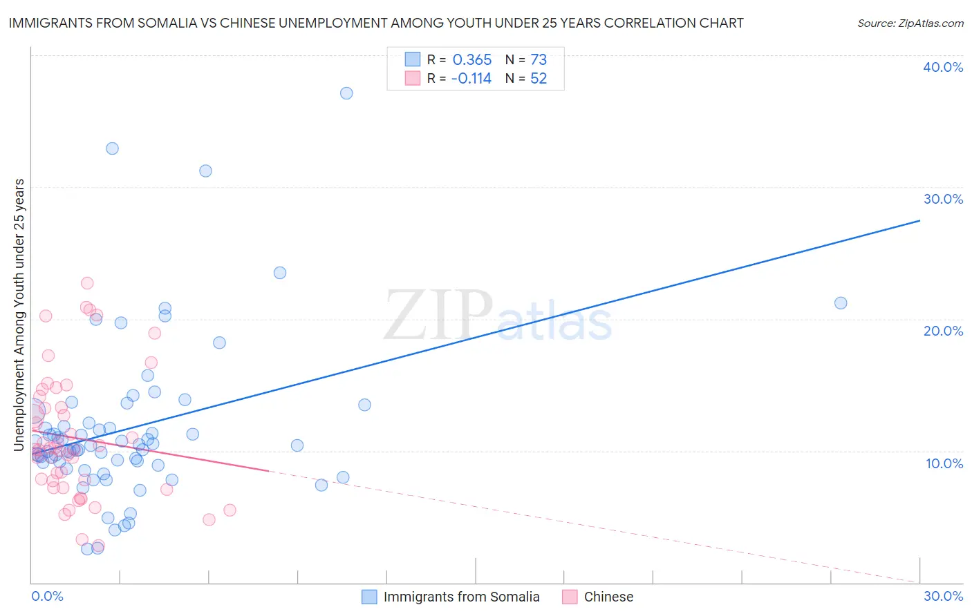 Immigrants from Somalia vs Chinese Unemployment Among Youth under 25 years