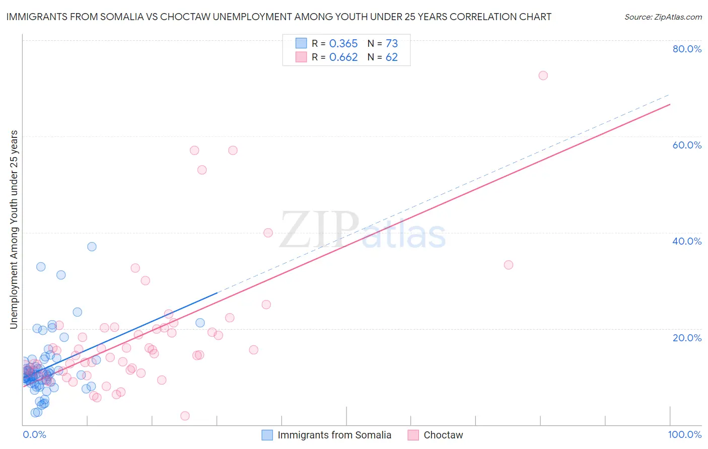 Immigrants from Somalia vs Choctaw Unemployment Among Youth under 25 years