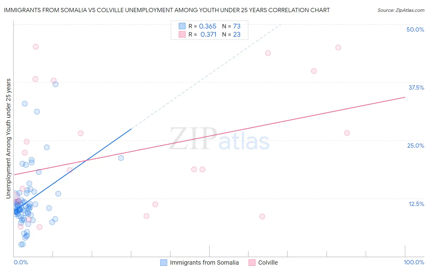 Immigrants from Somalia vs Colville Unemployment Among Youth under 25 years