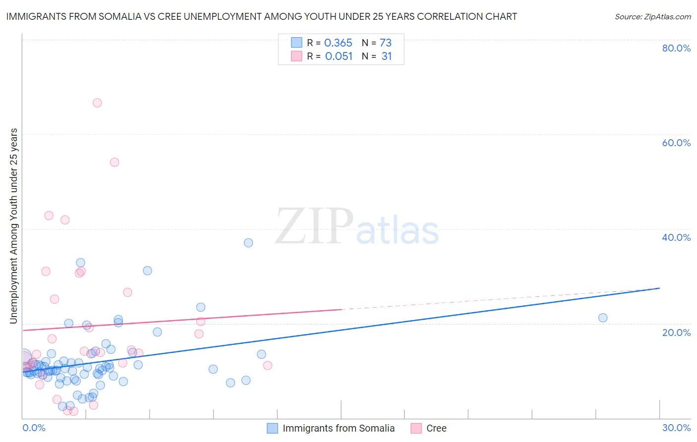 Immigrants from Somalia vs Cree Unemployment Among Youth under 25 years