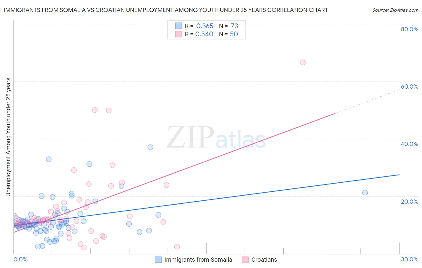 Immigrants from Somalia vs Croatian Unemployment Among Youth under 25 years