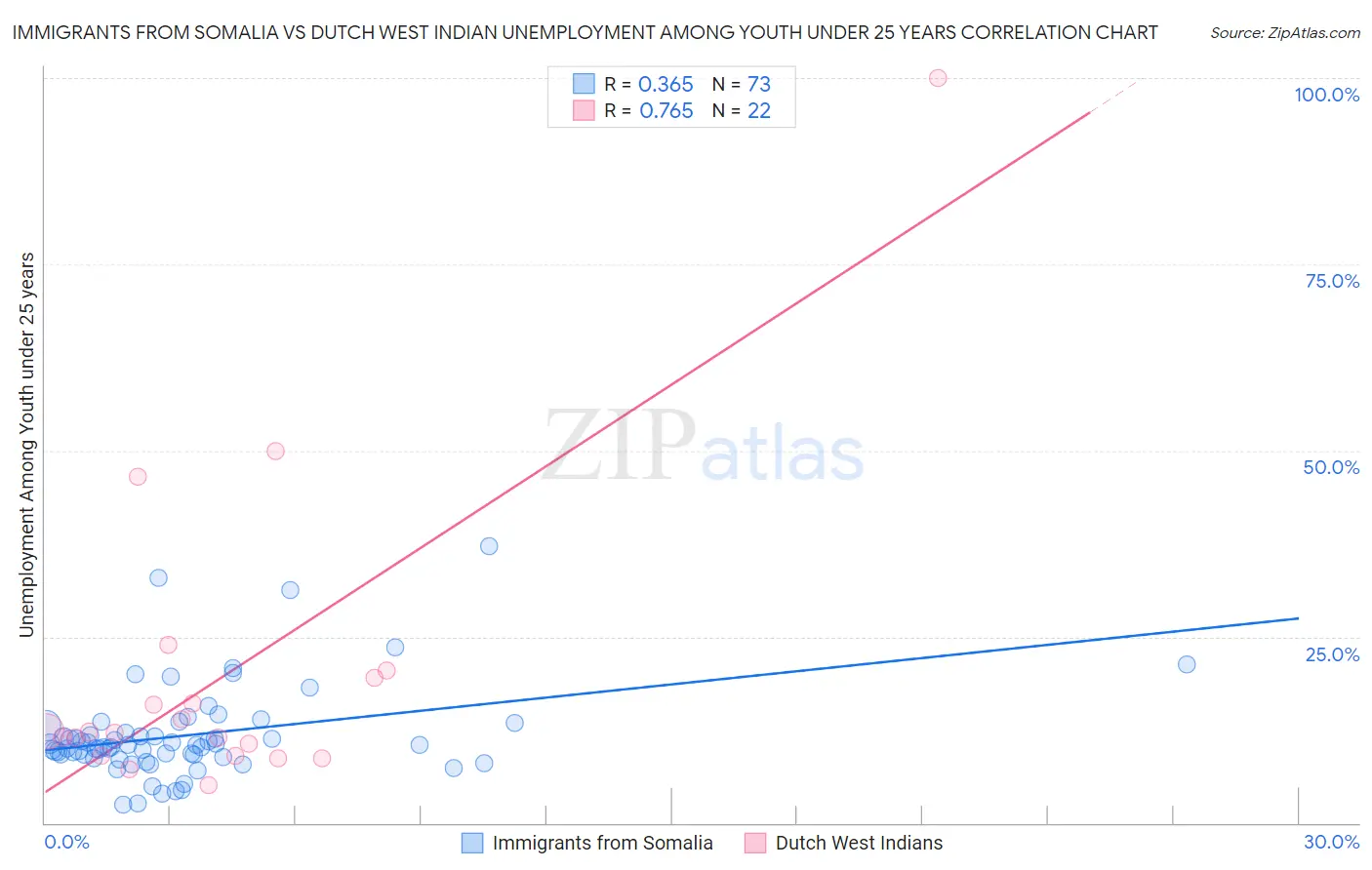 Immigrants from Somalia vs Dutch West Indian Unemployment Among Youth under 25 years