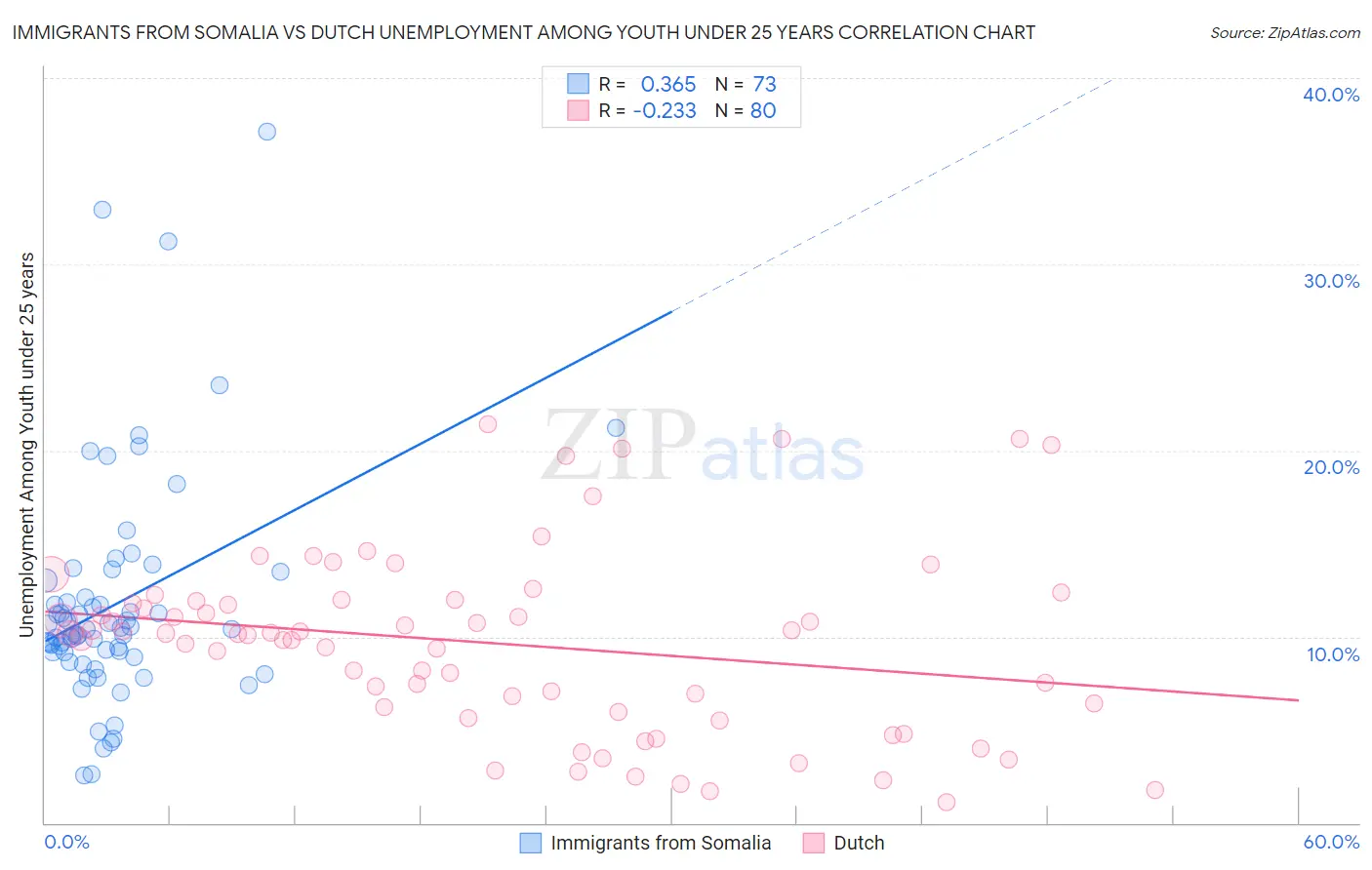 Immigrants from Somalia vs Dutch Unemployment Among Youth under 25 years