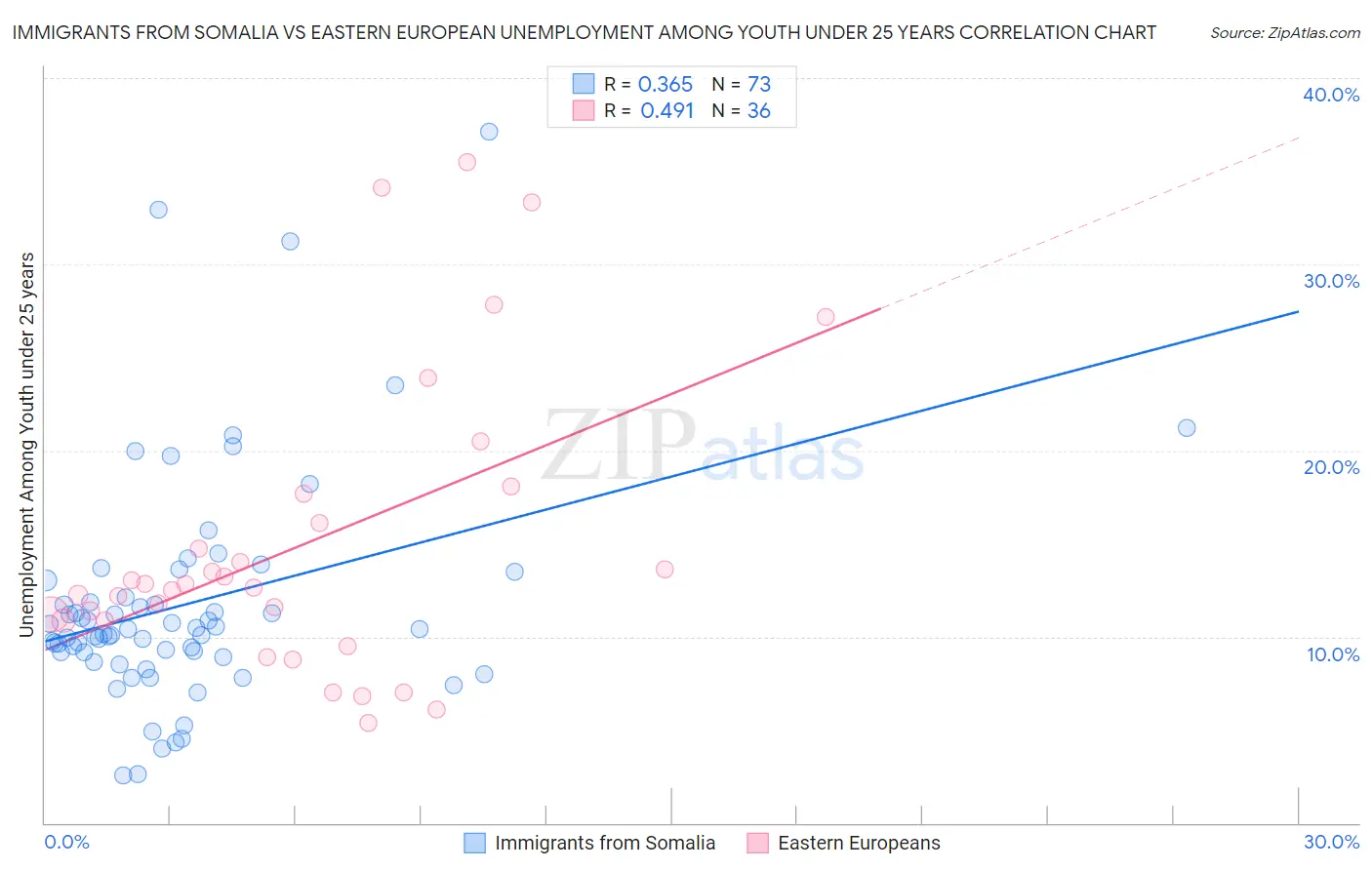 Immigrants from Somalia vs Eastern European Unemployment Among Youth under 25 years