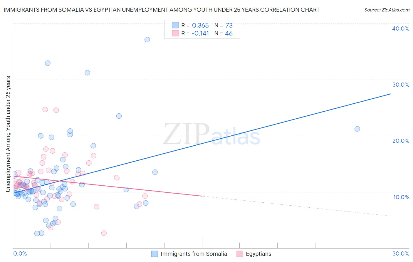 Immigrants from Somalia vs Egyptian Unemployment Among Youth under 25 years