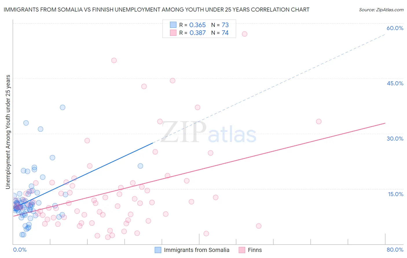 Immigrants from Somalia vs Finnish Unemployment Among Youth under 25 years