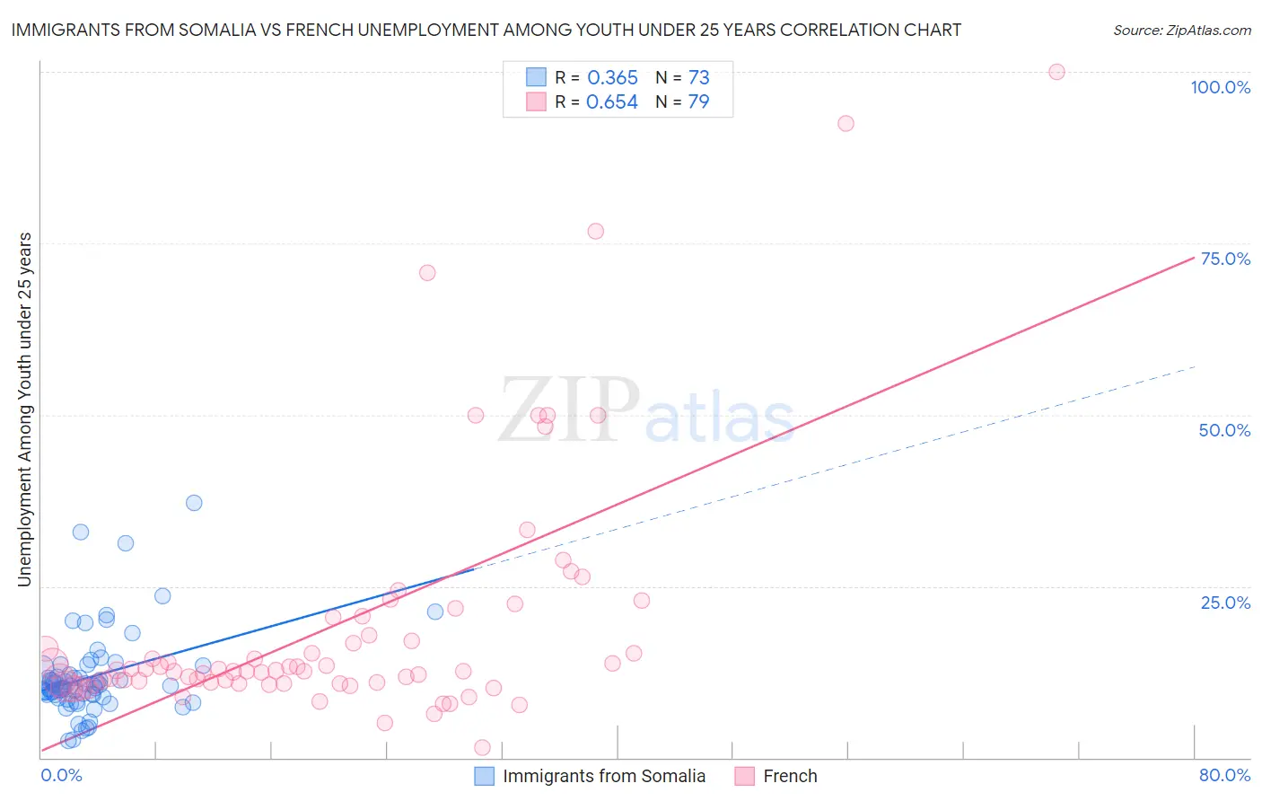 Immigrants from Somalia vs French Unemployment Among Youth under 25 years