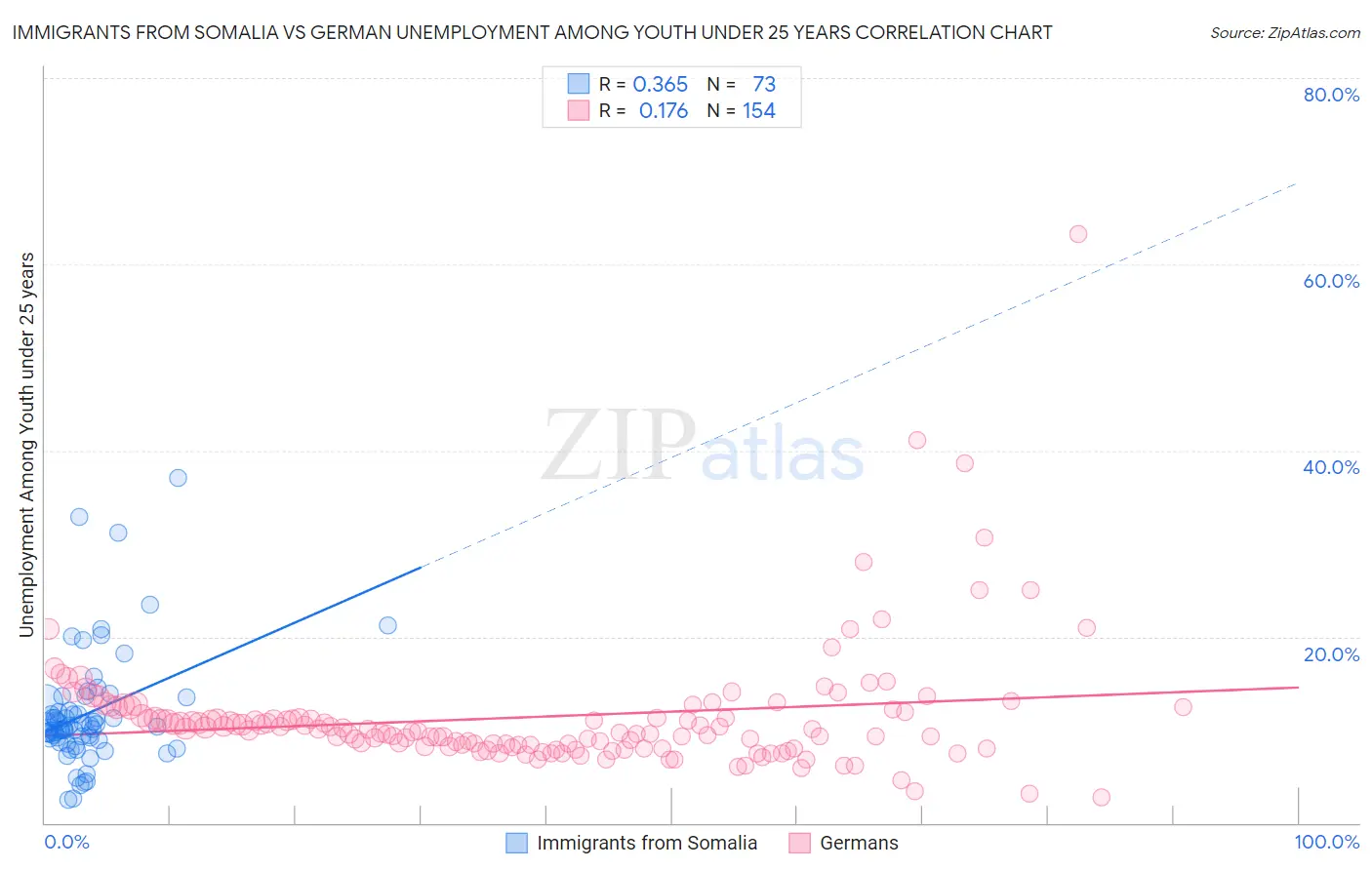 Immigrants from Somalia vs German Unemployment Among Youth under 25 years