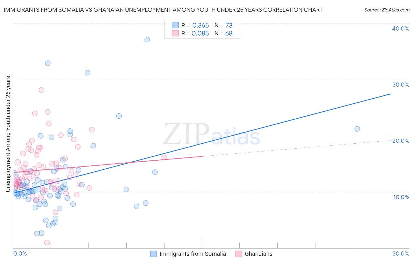 Immigrants from Somalia vs Ghanaian Unemployment Among Youth under 25 years