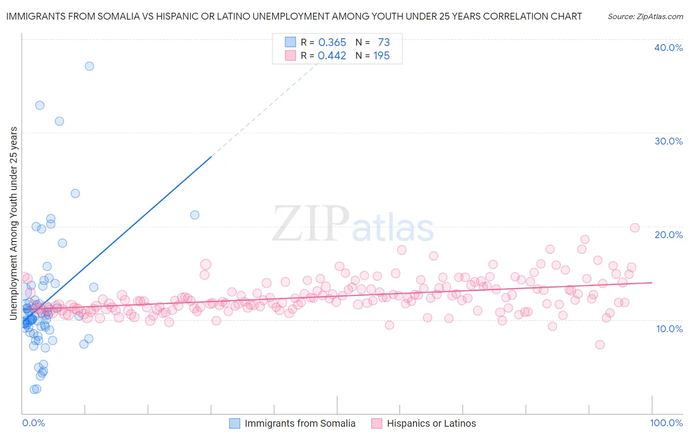 Immigrants from Somalia vs Hispanic or Latino Unemployment Among Youth under 25 years