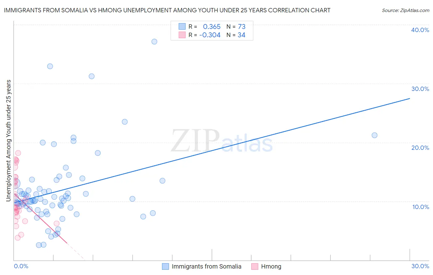 Immigrants from Somalia vs Hmong Unemployment Among Youth under 25 years