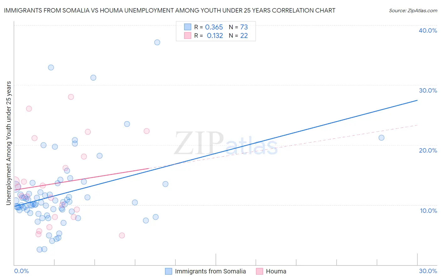 Immigrants from Somalia vs Houma Unemployment Among Youth under 25 years