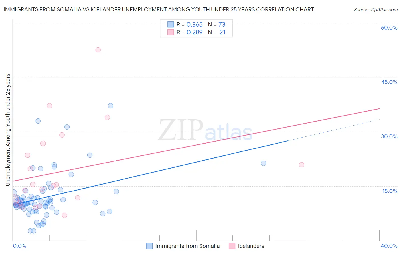 Immigrants from Somalia vs Icelander Unemployment Among Youth under 25 years