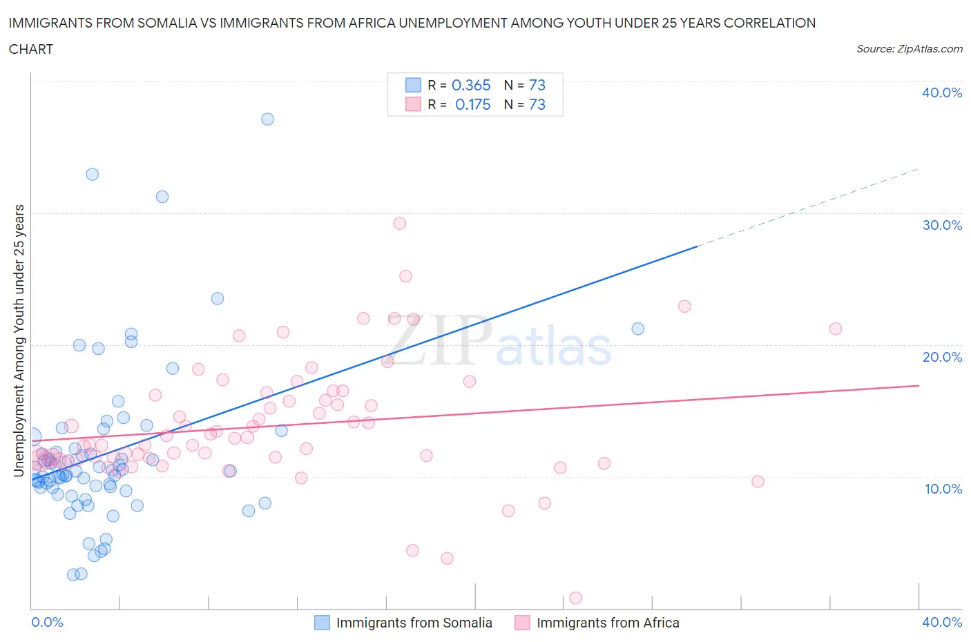 Immigrants from Somalia vs Immigrants from Africa Unemployment Among Youth under 25 years