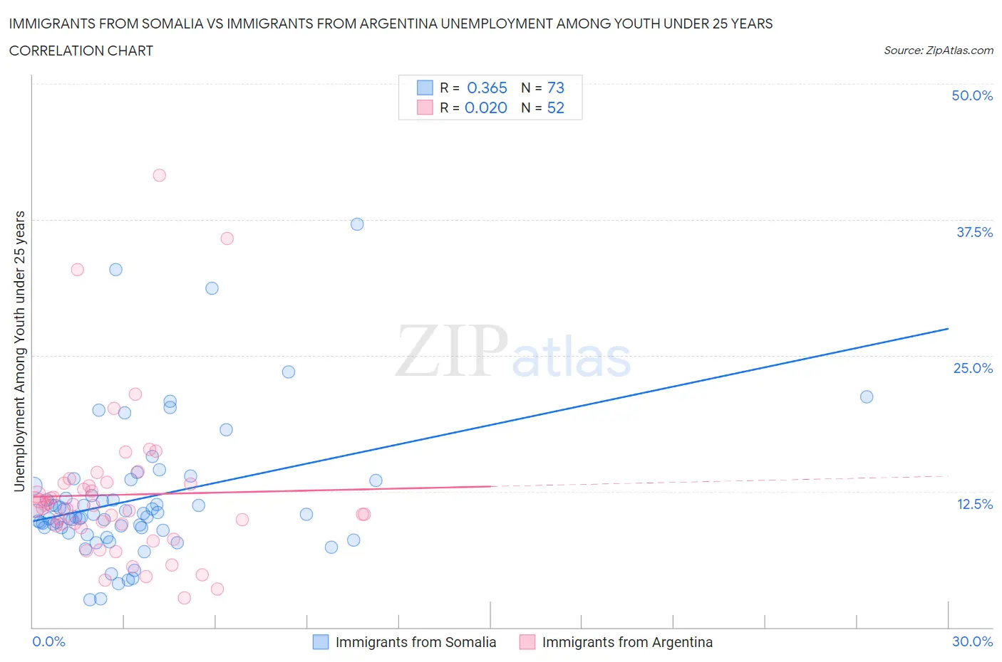 Immigrants from Somalia vs Immigrants from Argentina Unemployment Among Youth under 25 years