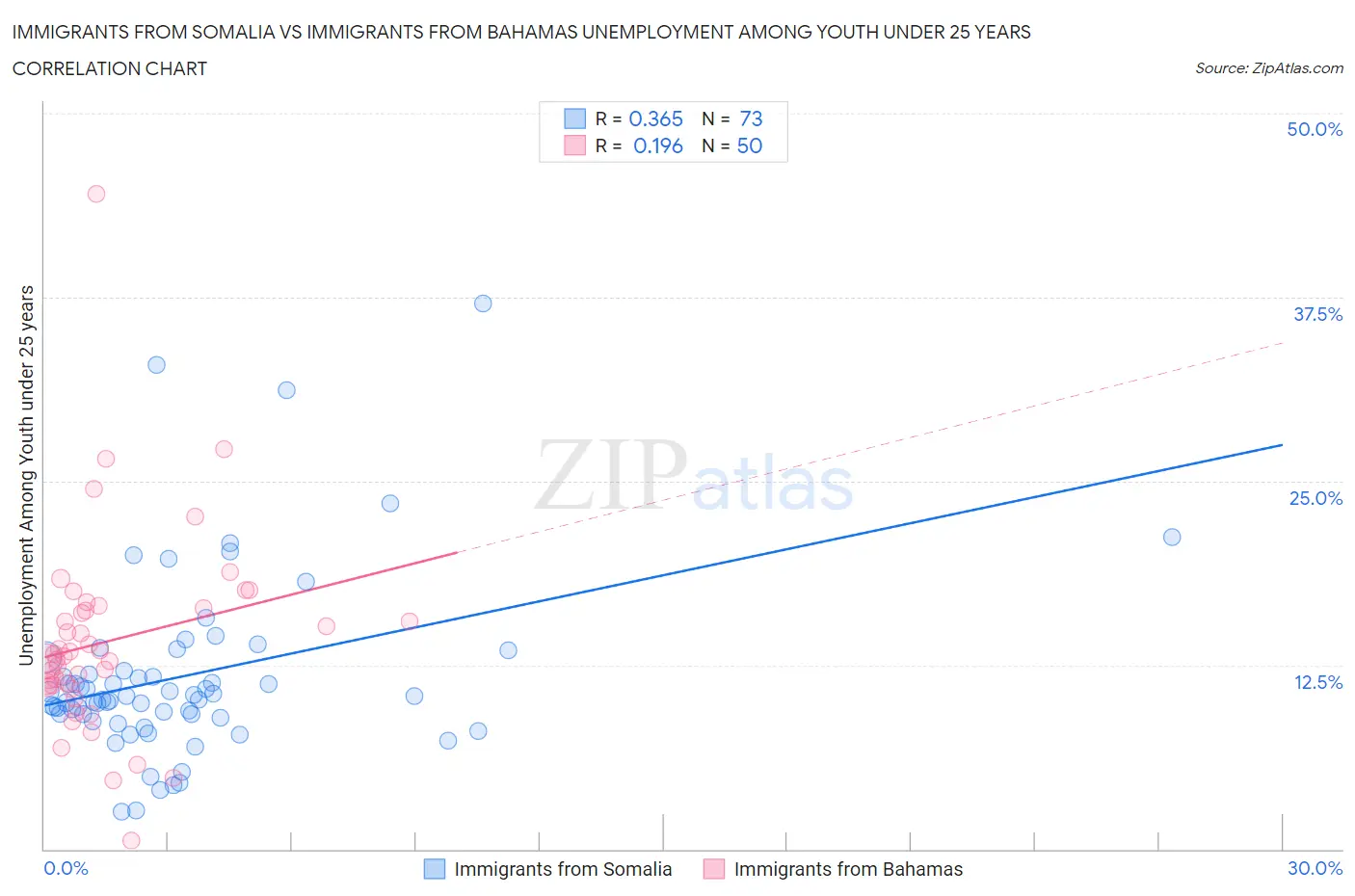 Immigrants from Somalia vs Immigrants from Bahamas Unemployment Among Youth under 25 years