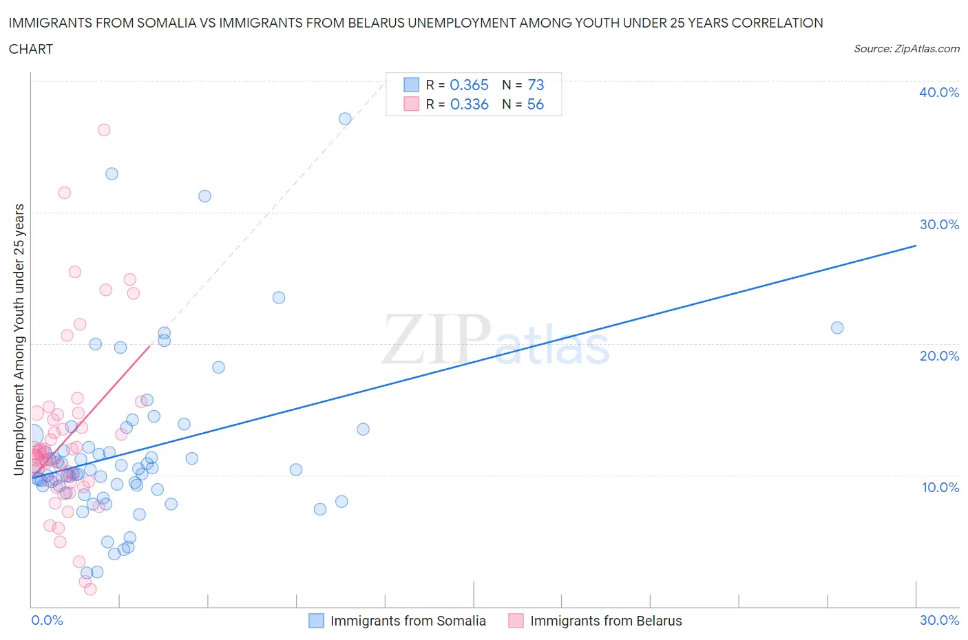 Immigrants from Somalia vs Immigrants from Belarus Unemployment Among Youth under 25 years