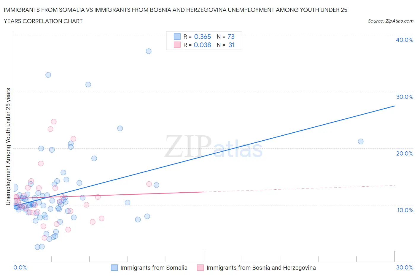 Immigrants from Somalia vs Immigrants from Bosnia and Herzegovina Unemployment Among Youth under 25 years