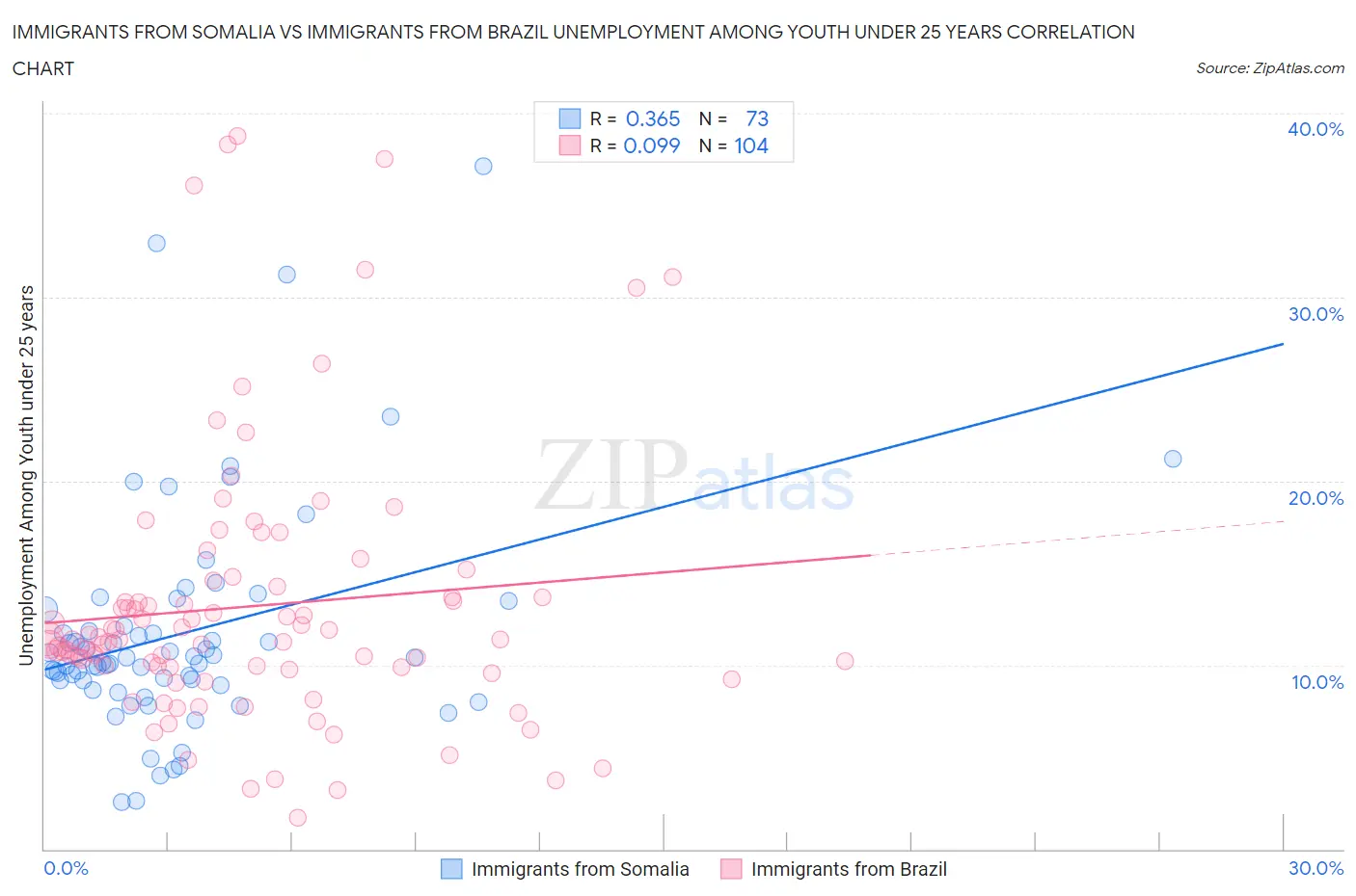 Immigrants from Somalia vs Immigrants from Brazil Unemployment Among Youth under 25 years