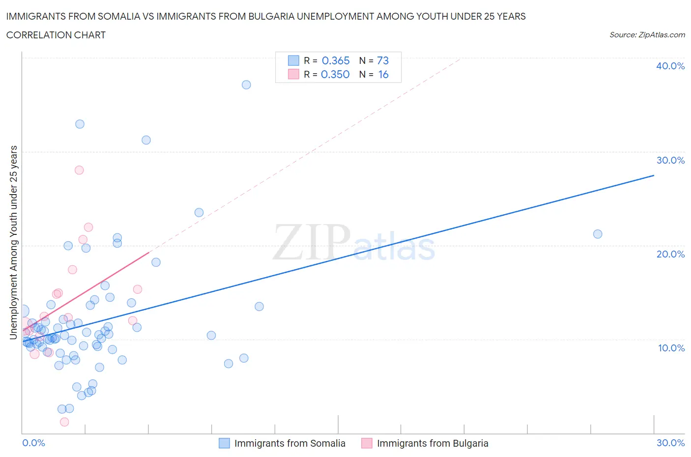 Immigrants from Somalia vs Immigrants from Bulgaria Unemployment Among Youth under 25 years