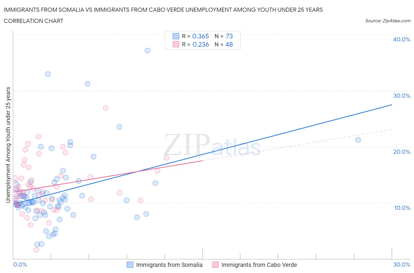 Immigrants from Somalia vs Immigrants from Cabo Verde Unemployment Among Youth under 25 years