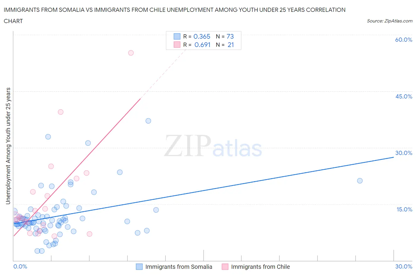 Immigrants from Somalia vs Immigrants from Chile Unemployment Among Youth under 25 years