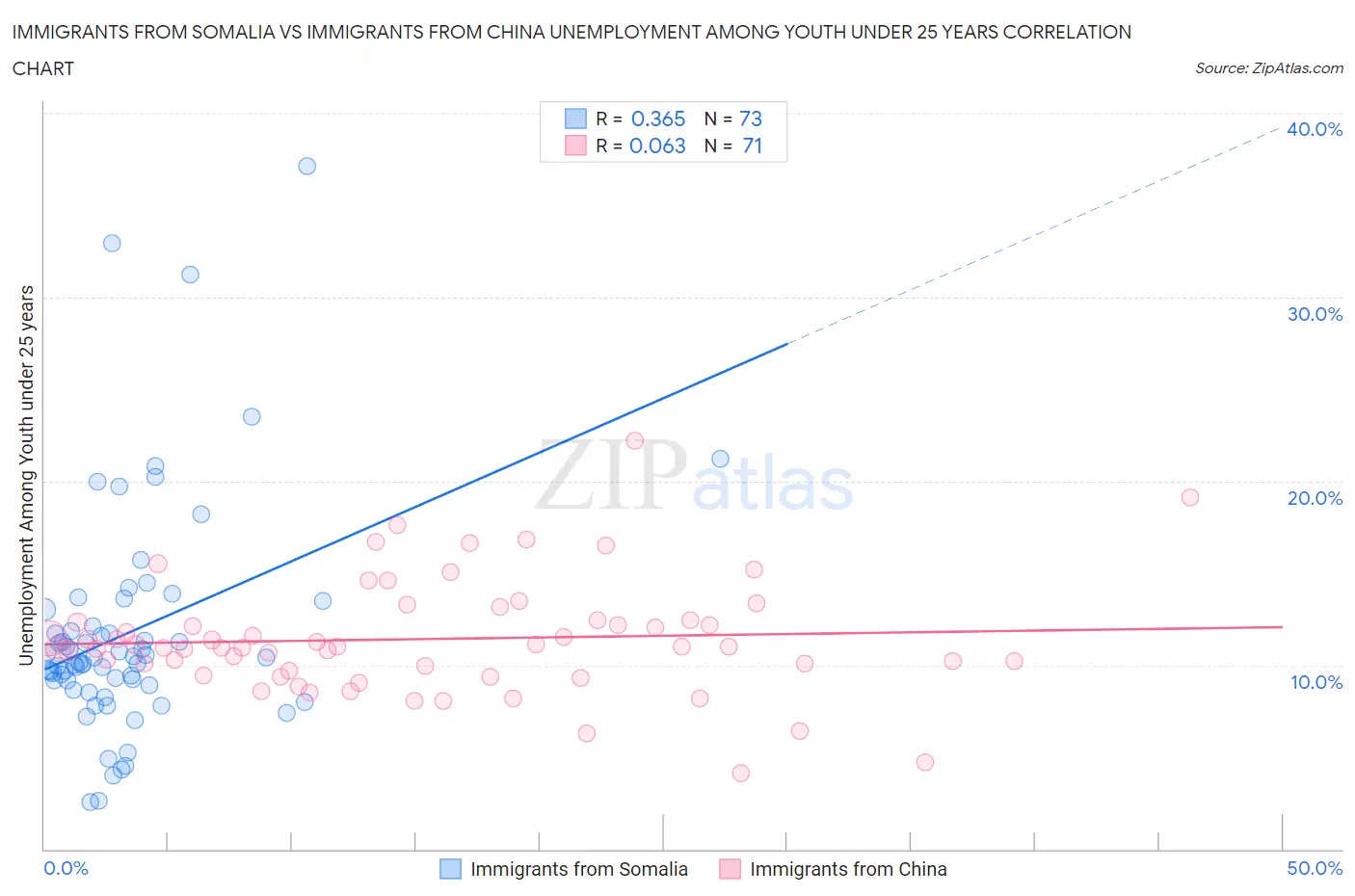Immigrants from Somalia vs Immigrants from China Unemployment Among Youth under 25 years