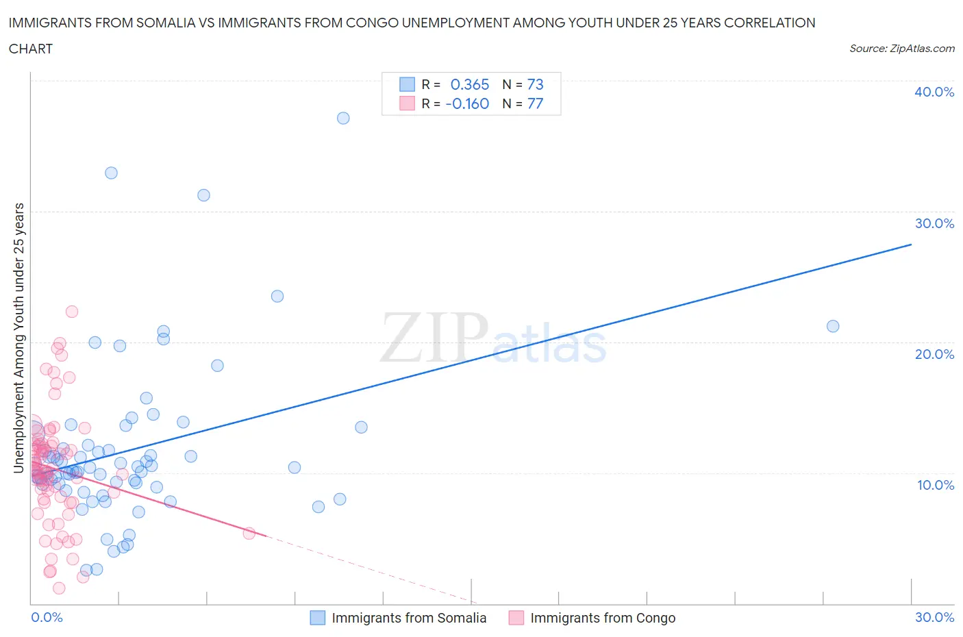 Immigrants from Somalia vs Immigrants from Congo Unemployment Among Youth under 25 years