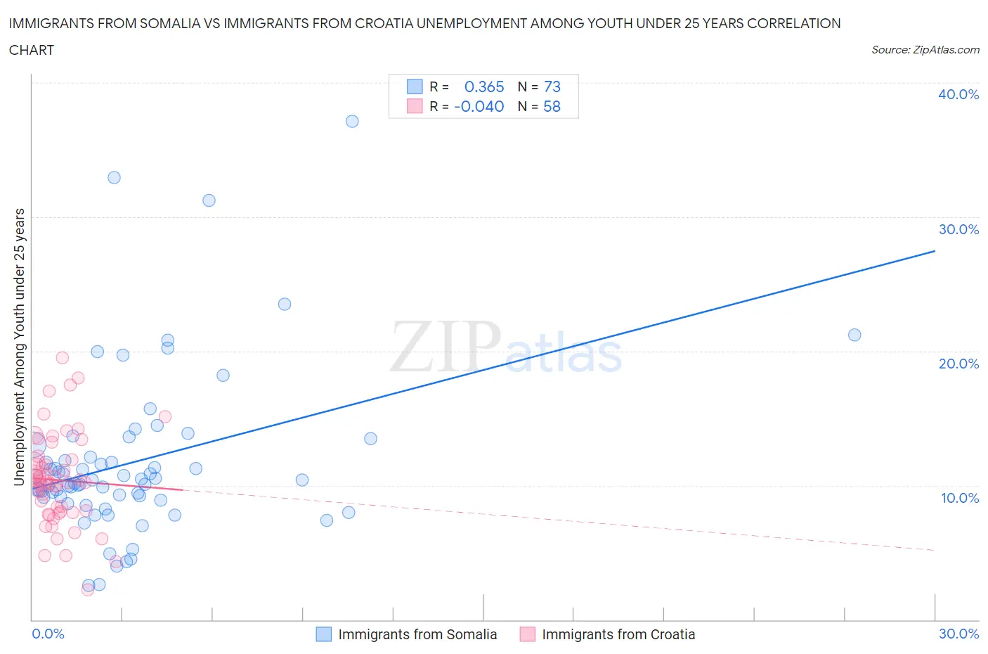 Immigrants from Somalia vs Immigrants from Croatia Unemployment Among Youth under 25 years