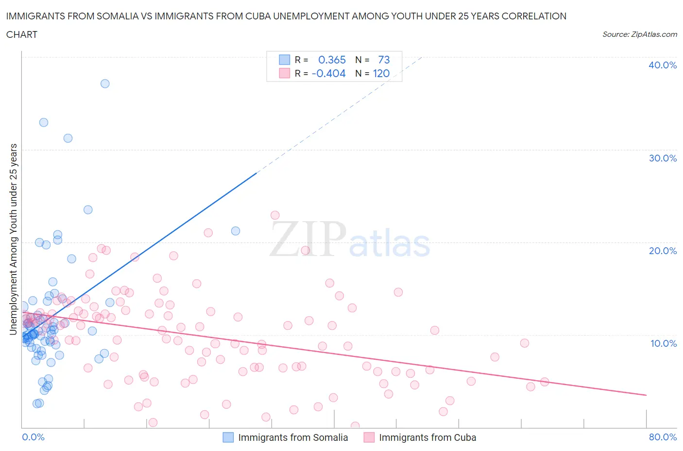 Immigrants from Somalia vs Immigrants from Cuba Unemployment Among Youth under 25 years