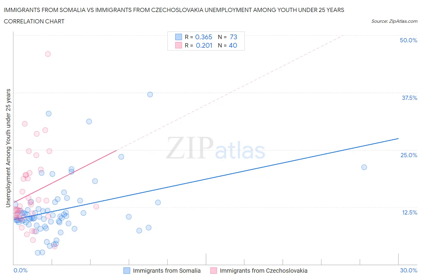 Immigrants from Somalia vs Immigrants from Czechoslovakia Unemployment Among Youth under 25 years