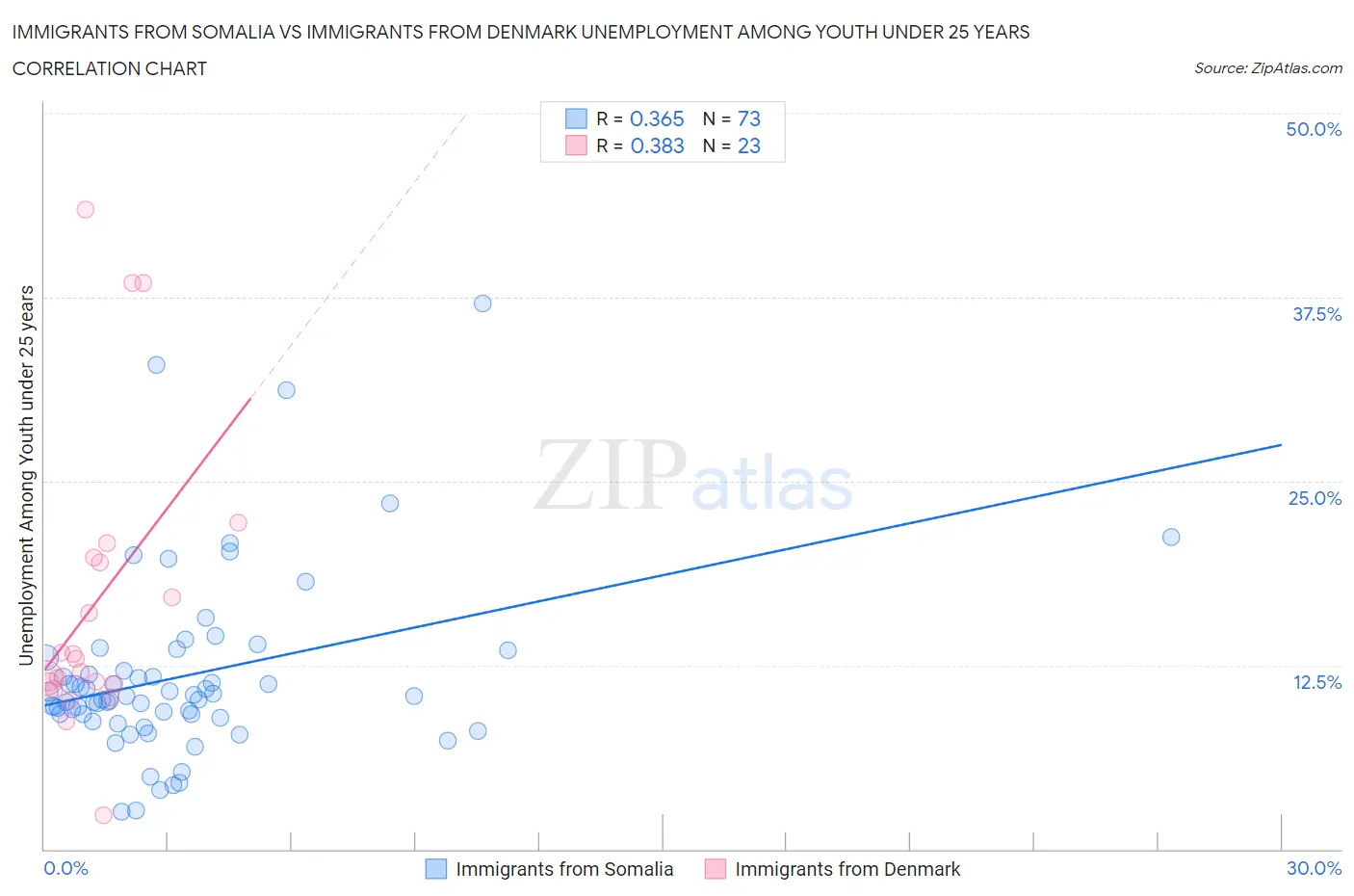 Immigrants from Somalia vs Immigrants from Denmark Unemployment Among Youth under 25 years