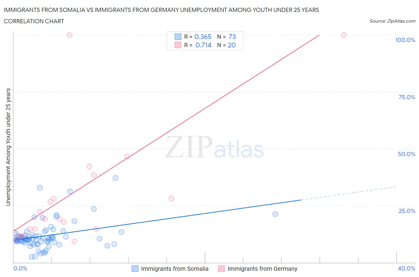 Immigrants from Somalia vs Immigrants from Germany Unemployment Among Youth under 25 years