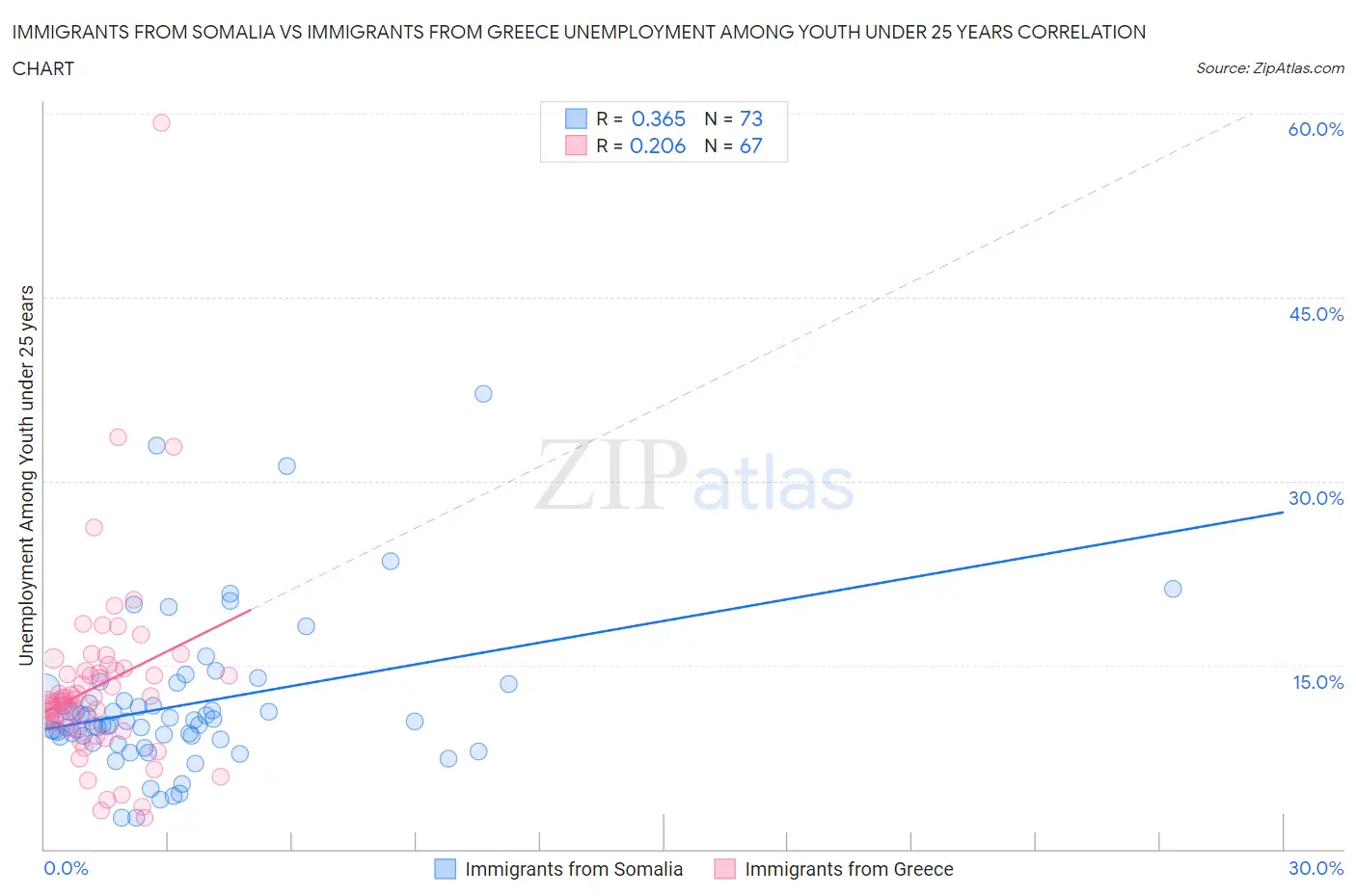 Immigrants from Somalia vs Immigrants from Greece Unemployment Among Youth under 25 years