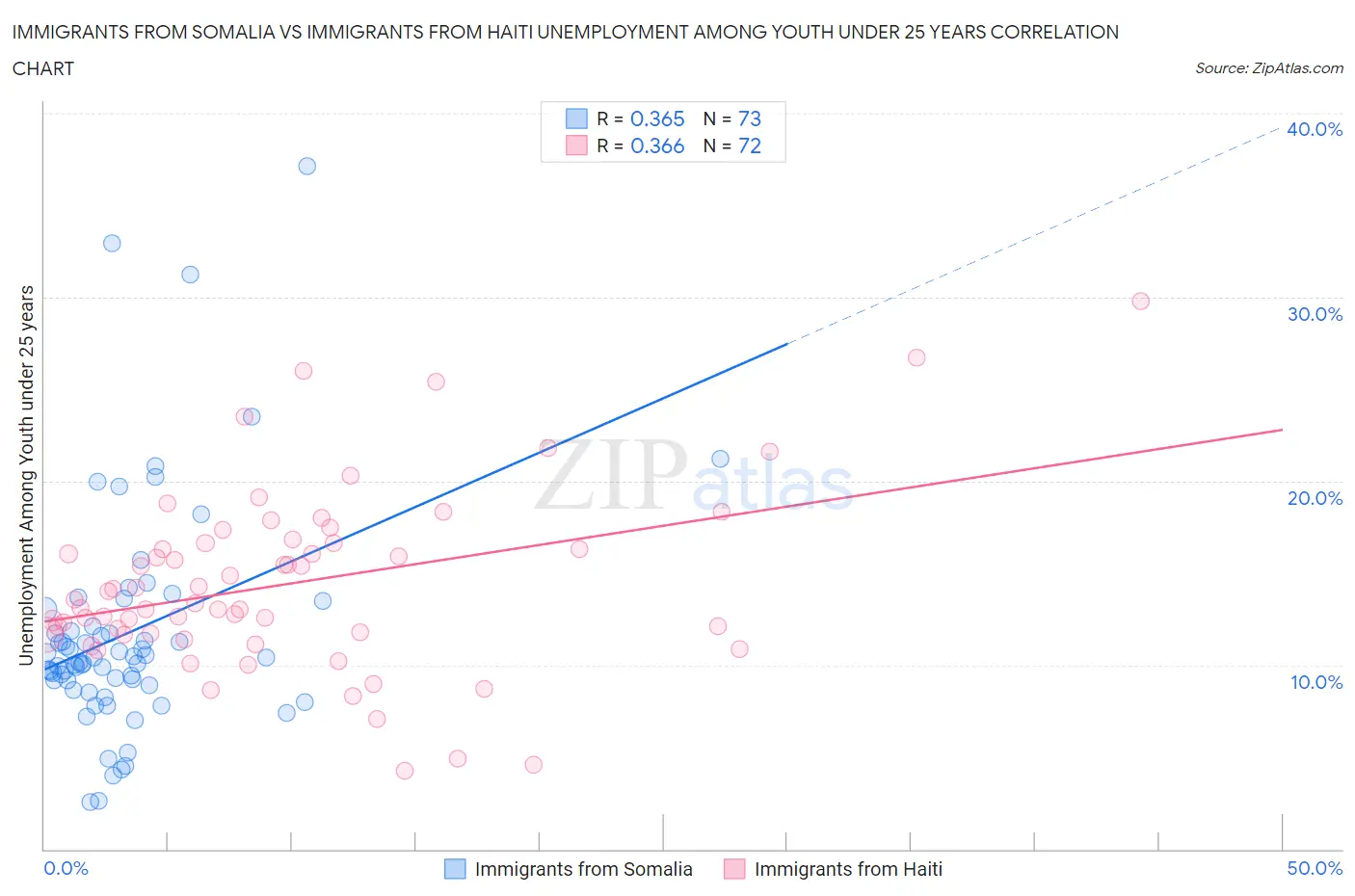 Immigrants from Somalia vs Immigrants from Haiti Unemployment Among Youth under 25 years