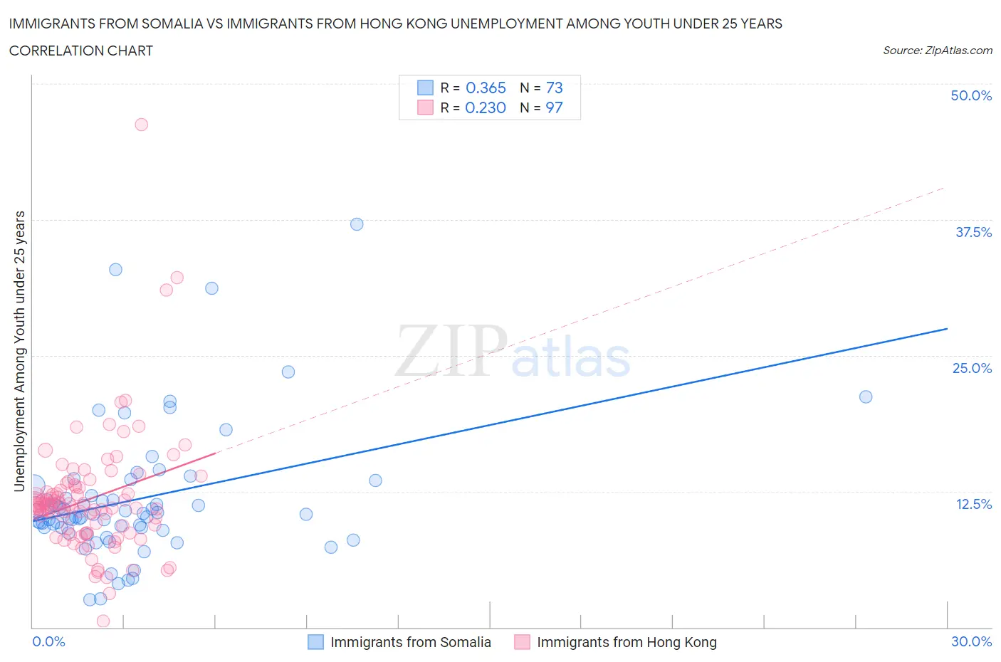 Immigrants from Somalia vs Immigrants from Hong Kong Unemployment Among Youth under 25 years