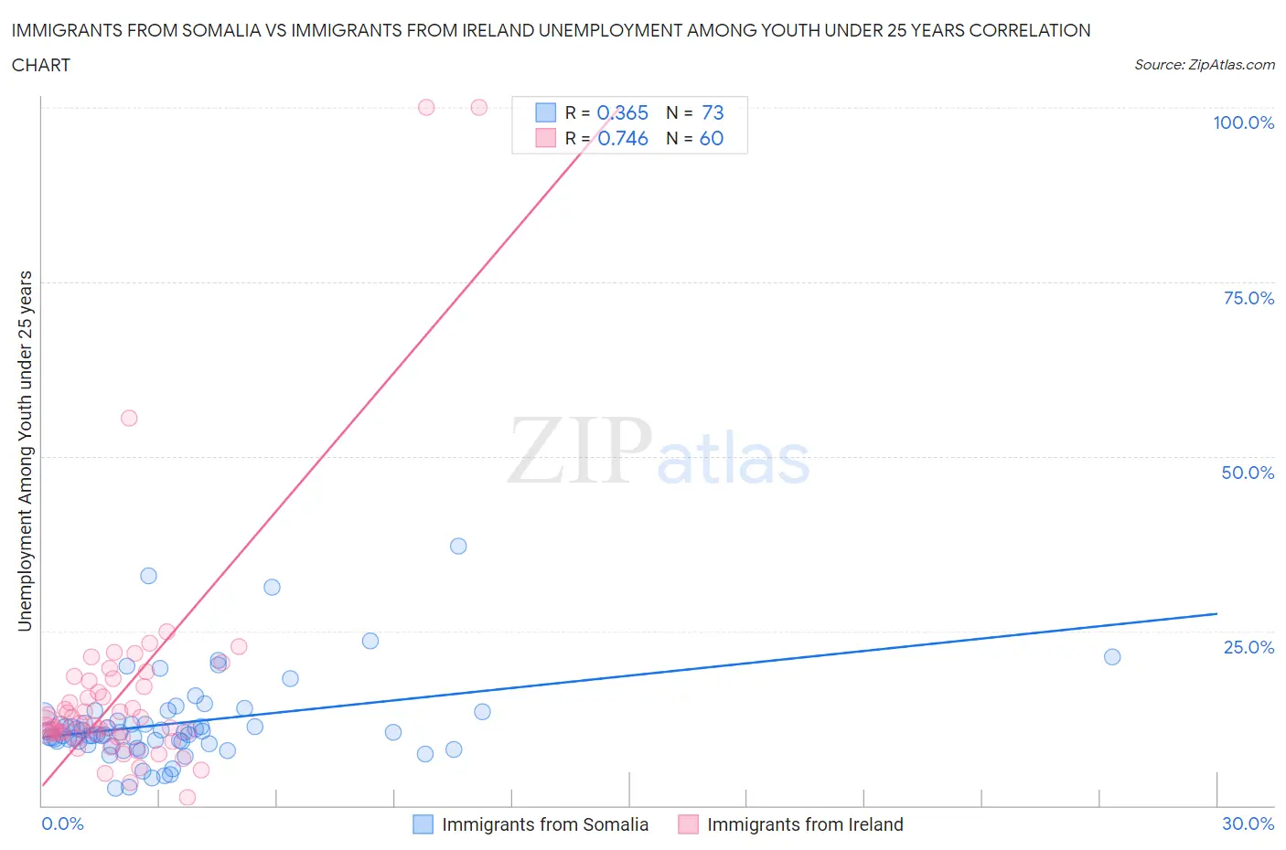 Immigrants from Somalia vs Immigrants from Ireland Unemployment Among Youth under 25 years