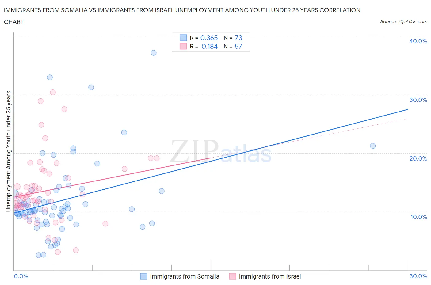 Immigrants from Somalia vs Immigrants from Israel Unemployment Among Youth under 25 years