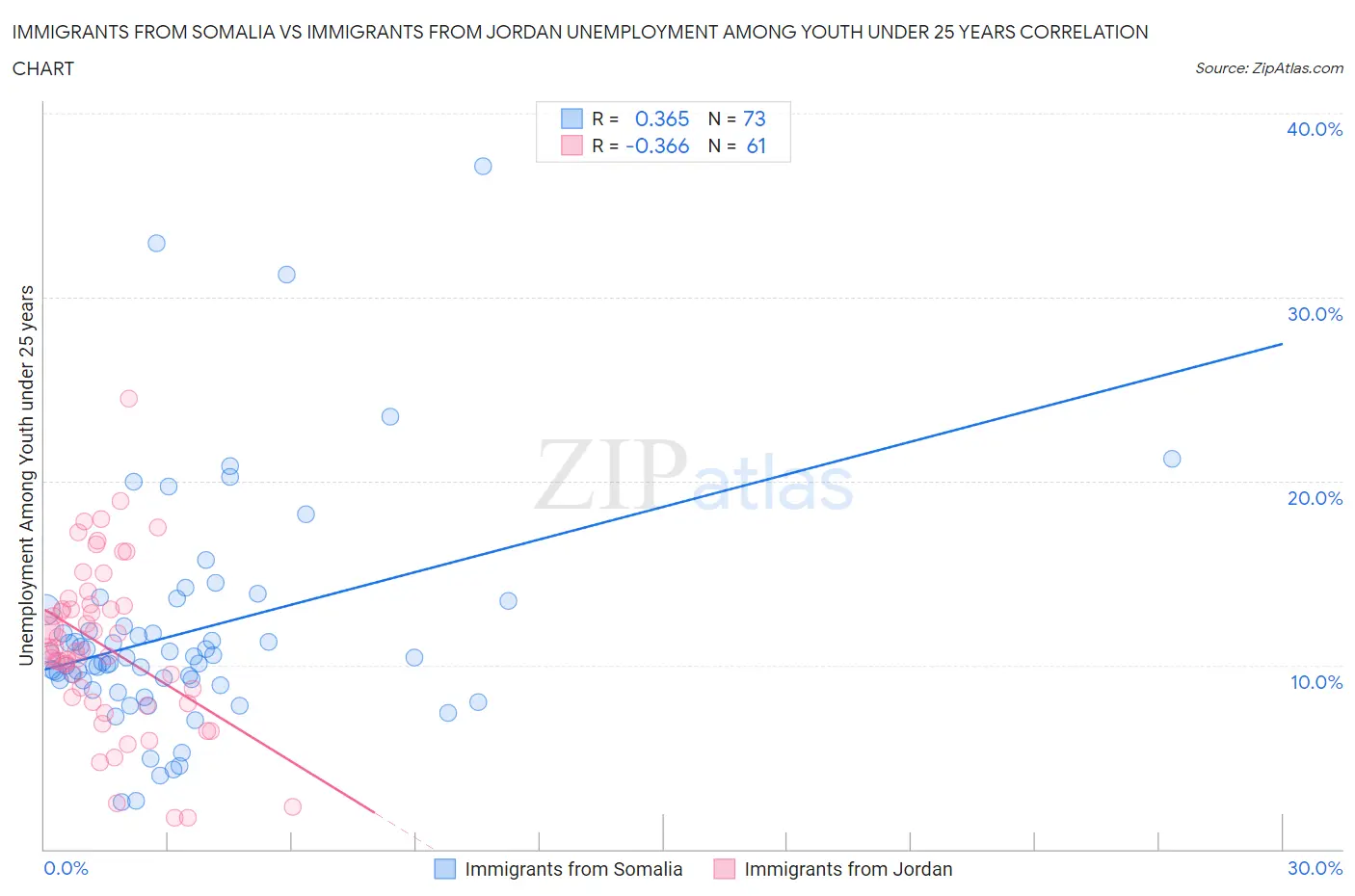 Immigrants from Somalia vs Immigrants from Jordan Unemployment Among Youth under 25 years