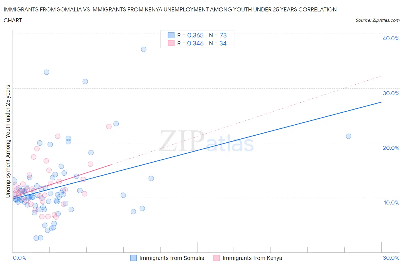 Immigrants from Somalia vs Immigrants from Kenya Unemployment Among Youth under 25 years