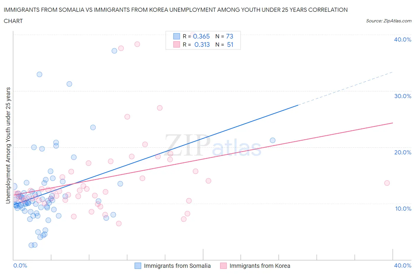 Immigrants from Somalia vs Immigrants from Korea Unemployment Among Youth under 25 years
