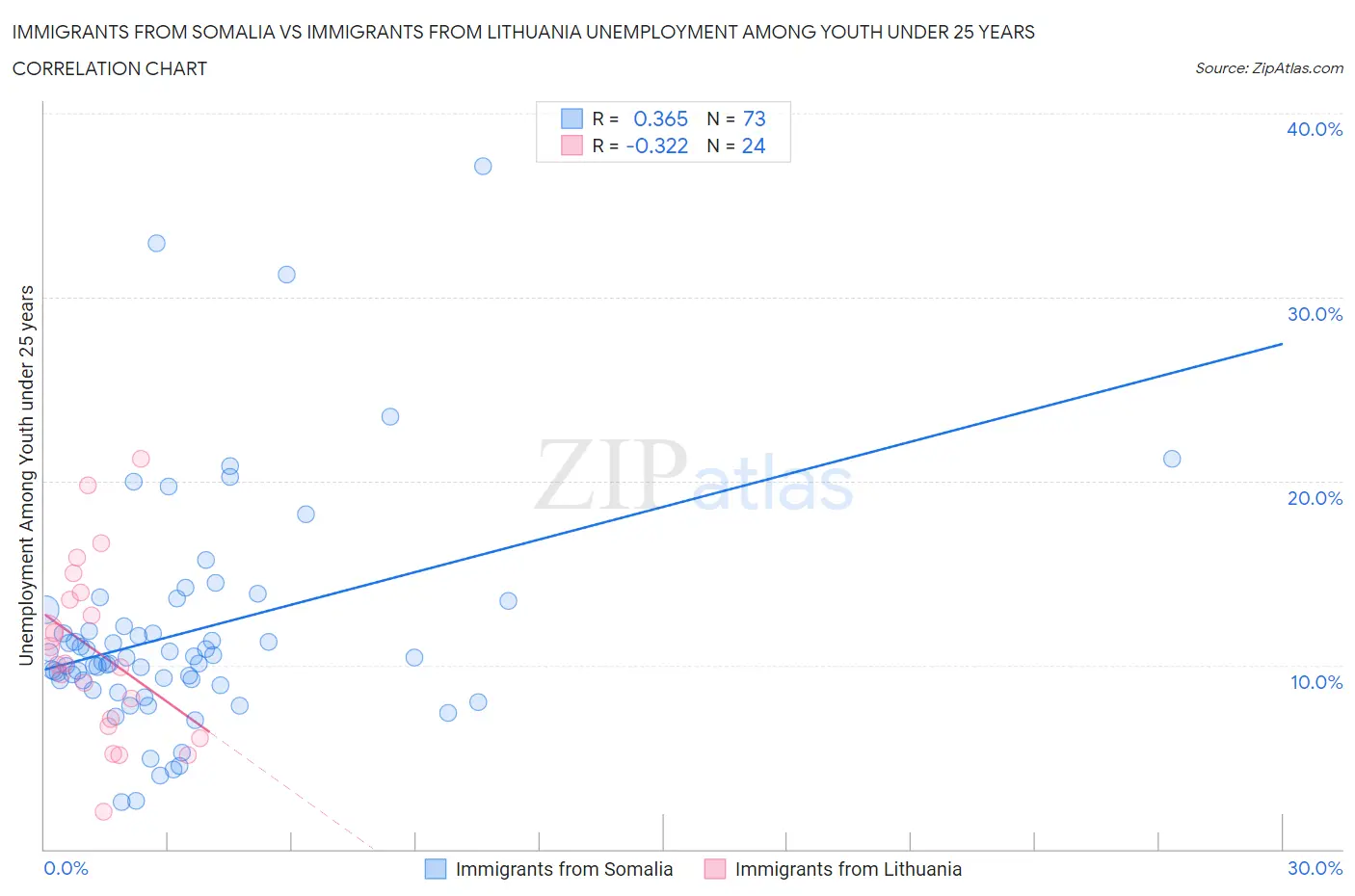 Immigrants from Somalia vs Immigrants from Lithuania Unemployment Among Youth under 25 years