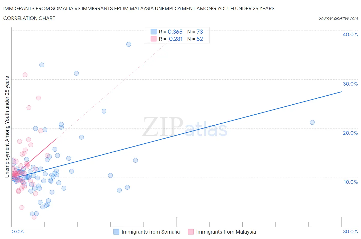 Immigrants from Somalia vs Immigrants from Malaysia Unemployment Among Youth under 25 years